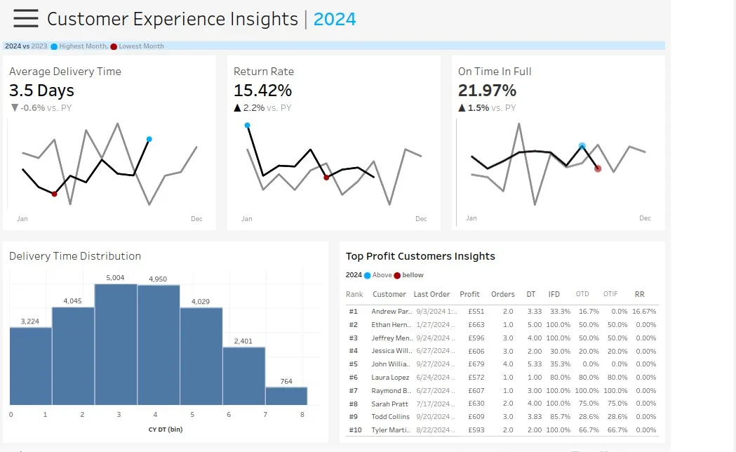 Customer Metrics Dashboard