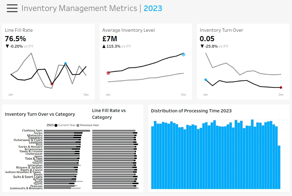 Inventory Metrics Dashboard