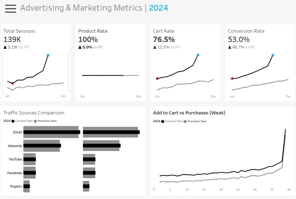 Marketing Metrics Dashboard